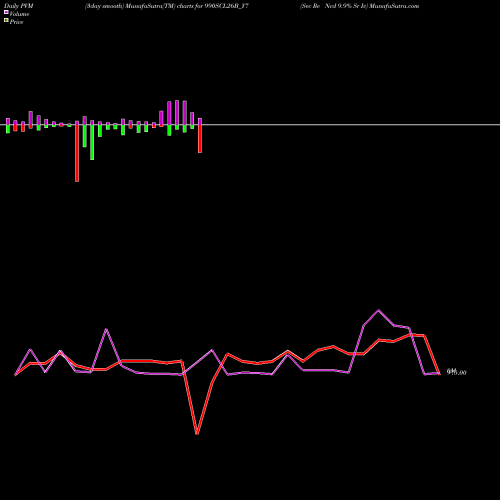 PVM Price Volume Measure charts Sec Re Ncd 9.9% Sr Iv 990SCL26B_Y7 share NSE Stock Exchange 