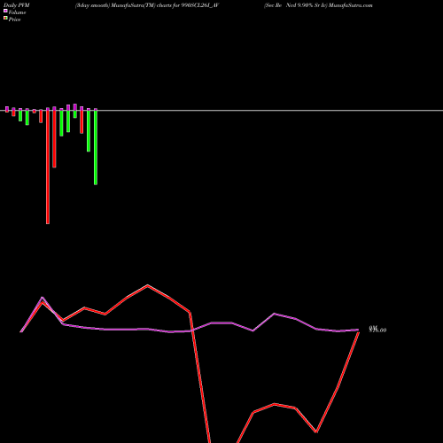 PVM Price Volume Measure charts Sec Re Ncd 9.90% Sr Iv 990SCL26I_AV share NSE Stock Exchange 