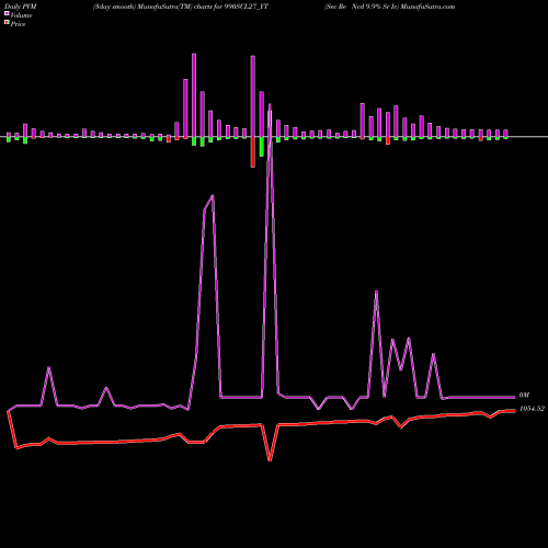 PVM Price Volume Measure charts Sec Re Ncd 9.9% Sr Iv 990SCL27_YT share NSE Stock Exchange 