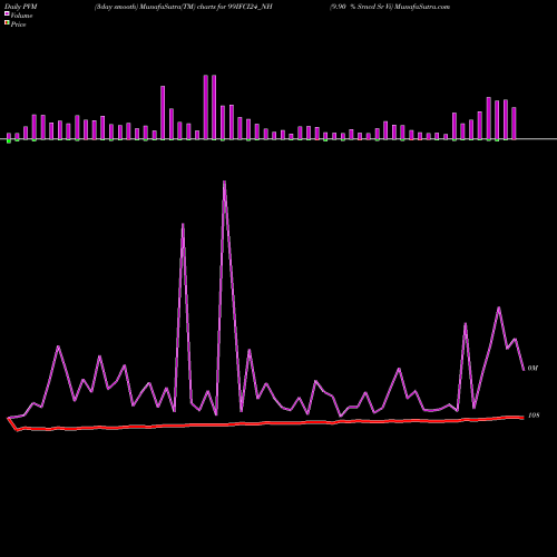 PVM Price Volume Measure charts 9.90 % Srncd Sr Vi 99IFCI24_NH share NSE Stock Exchange 