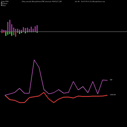 PVM Price Volume Measure charts Sec Re Ncd 9.9% Sr Iv 99SCL27_ZH share NSE Stock Exchange 
