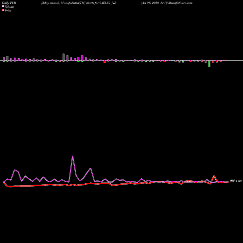 PVM Price Volume Measure charts Ael 9% 2030 Sr Vi 9AEL30_NE share NSE Stock Exchange 