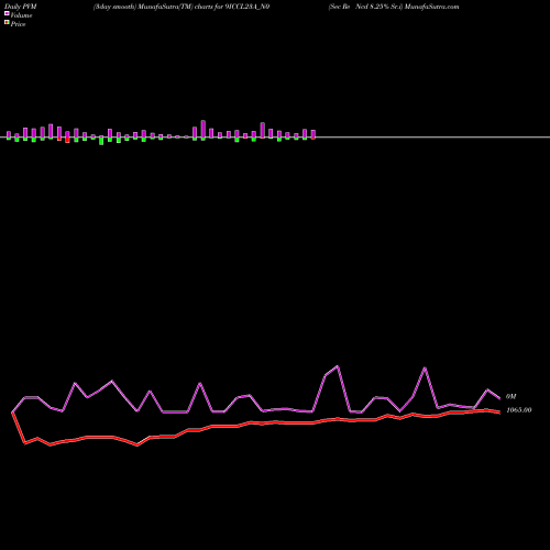 PVM Price Volume Measure charts Sec Re Ncd 8.25% Sr.i 9ICCL23A_N0 share NSE Stock Exchange 