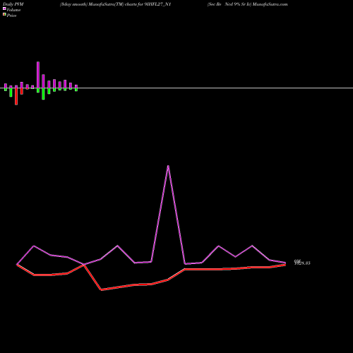 PVM Price Volume Measure charts Sec Re Ncd 9% Sr Iv 9IHFL27_N1 share NSE Stock Exchange 
