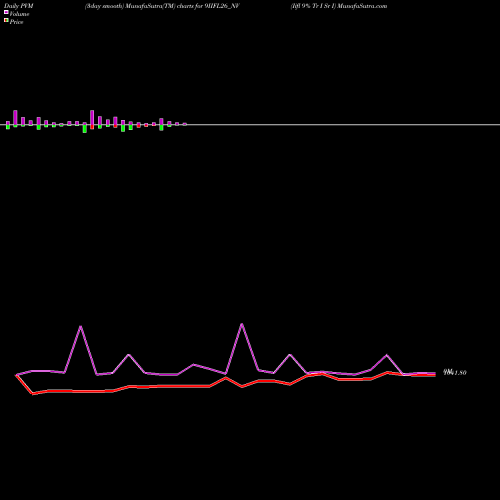PVM Price Volume Measure charts Iifl 9% Tr I Sr I 9IIFL26_NV share NSE Stock Exchange 