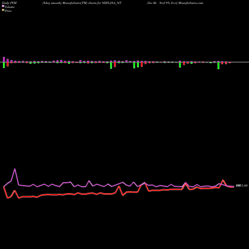 PVM Price Volume Measure charts Sec Re Ncd 9% Sr.vi 9IIFL28A_NT share NSE Stock Exchange 