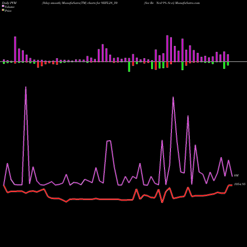 PVM Price Volume Measure charts Sec Re Ncd 9% Sr.vi 9IIFL28_Y0 share NSE Stock Exchange 