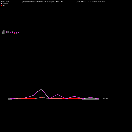 PVM Price Volume Measure charts Iifl 9.00% Tr I Sr Vi 9IIFL31_Y9 share NSE Stock Exchange 