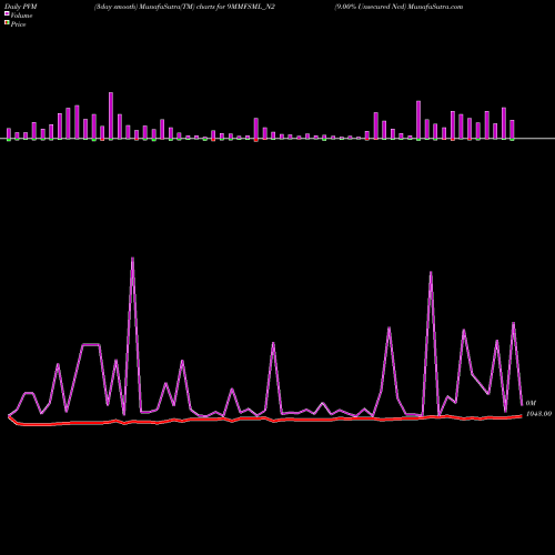 PVM Price Volume Measure charts 9.00% Unsecured Ncd 9MMFSML_N2 share NSE Stock Exchange 