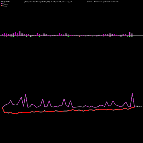 PVM Price Volume Measure charts Sec Re Ncd 9% Sr.v 9PCHFL31A_NA share NSE Stock Exchange 