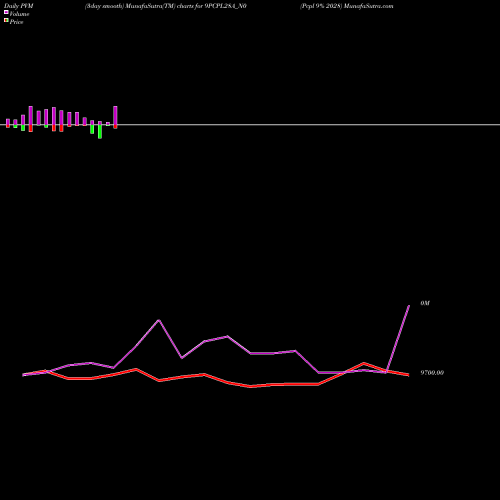 PVM Price Volume Measure charts Pcpl 9% 2028 9PCPL28A_N0 share NSE Stock Exchange 