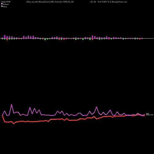 PVM Price Volume Measure charts Sec Re Ncd 9.00% Sr I 9PEL25_N0 share NSE Stock Exchange 