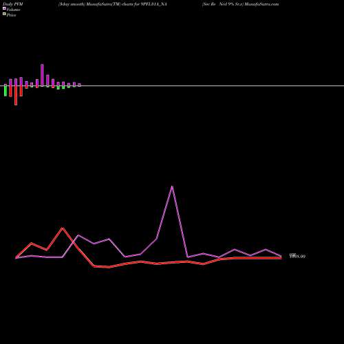 PVM Price Volume Measure charts Sec Re Ncd 9% Sr.v 9PFL31A_NA share NSE Stock Exchange 