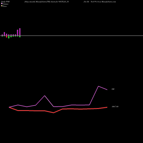 PVM Price Volume Measure charts Sec Re Ncd 9% Sr.iv 9SCFL25_Y5 share NSE Stock Exchange 