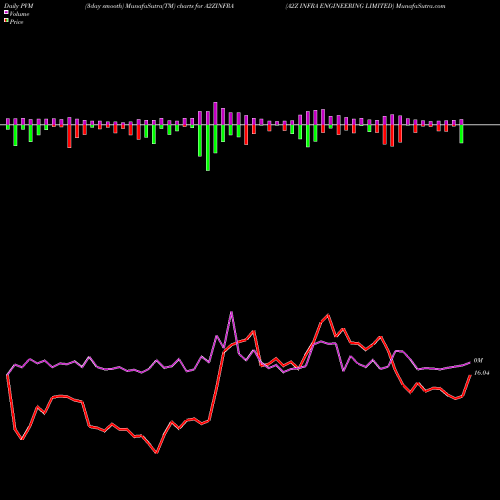 PVM Price Volume Measure charts A2Z INFRA ENGINEERING LIMITED A2ZINFRA share NSE Stock Exchange 