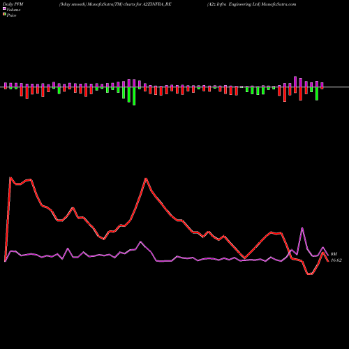 PVM Price Volume Measure charts A2z Infra Engineering Ltd A2ZINFRA_BE share NSE Stock Exchange 