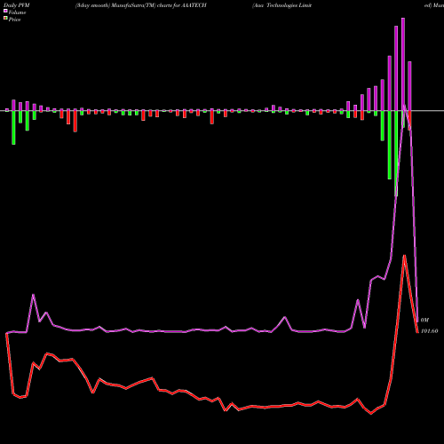 PVM Price Volume Measure charts Aaa Technologies Limited AAATECH share NSE Stock Exchange 