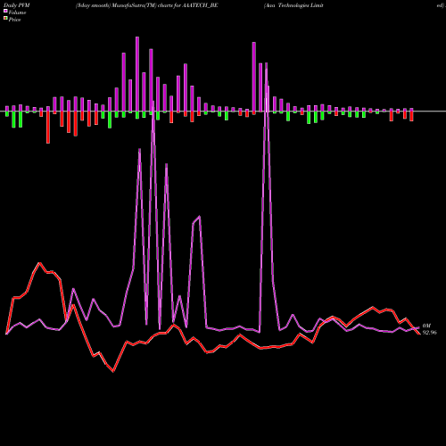 PVM Price Volume Measure charts Aaa Technologies Limited AAATECH_BE share NSE Stock Exchange 