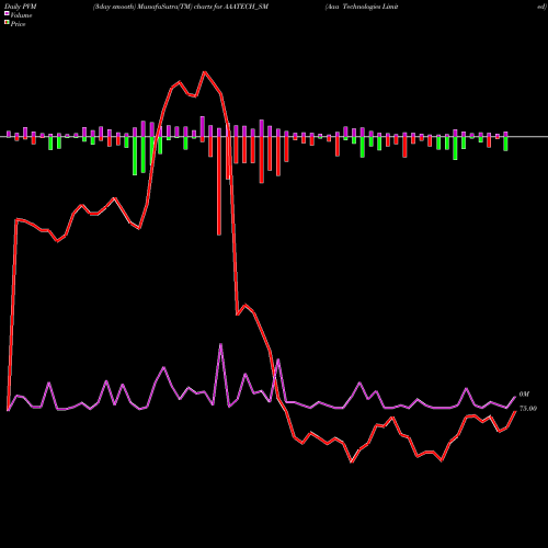 PVM Price Volume Measure charts Aaa Technologies Limited AAATECH_SM share NSE Stock Exchange 