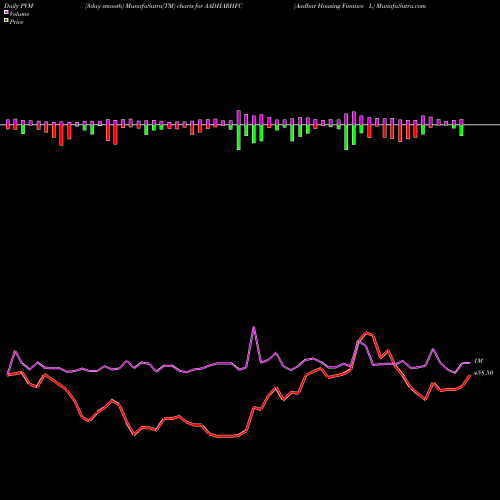 PVM Price Volume Measure charts Aadhar Housing Finance L AADHARHFC share NSE Stock Exchange 