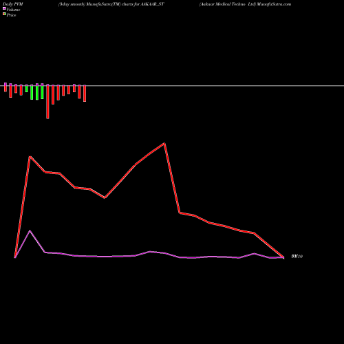 PVM Price Volume Measure charts Aakaar Medical Techno Ltd AAKAAR_ST share NSE Stock Exchange 
