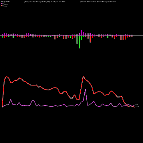 PVM Price Volume Measure charts Aakash Exploration Ser L AAKASH share NSE Stock Exchange 