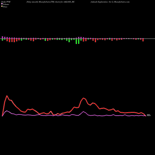 PVM Price Volume Measure charts Aakash Exploration Ser L AAKASH_BE share NSE Stock Exchange 