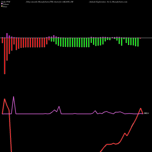 PVM Price Volume Measure charts Aakash Exploration Ser L AAKASH_SM share NSE Stock Exchange 