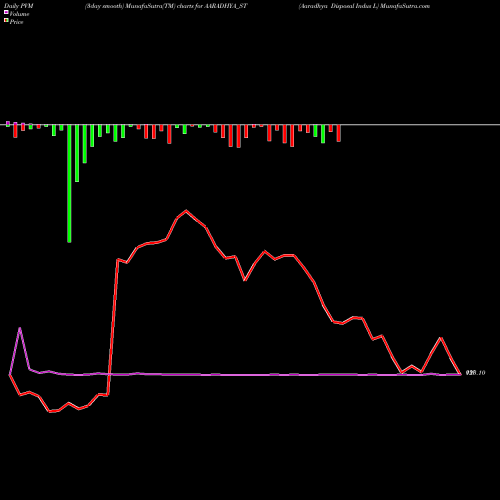PVM Price Volume Measure charts Aaradhya Disposal Indus L AARADHYA_ST share NSE Stock Exchange 