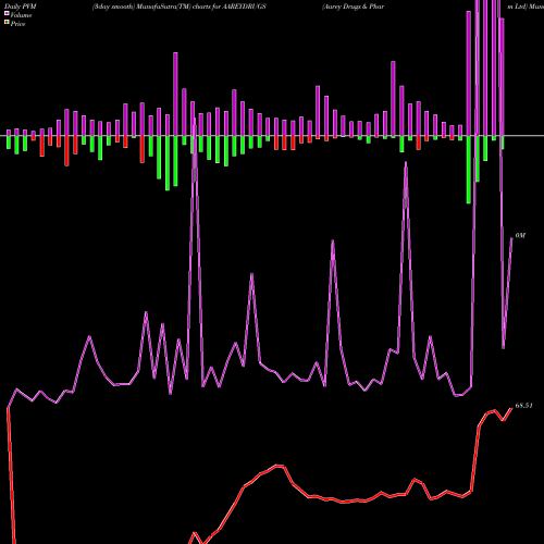 PVM Price Volume Measure charts Aarey Drugs & Pharm Ltd AAREYDRUGS share NSE Stock Exchange 