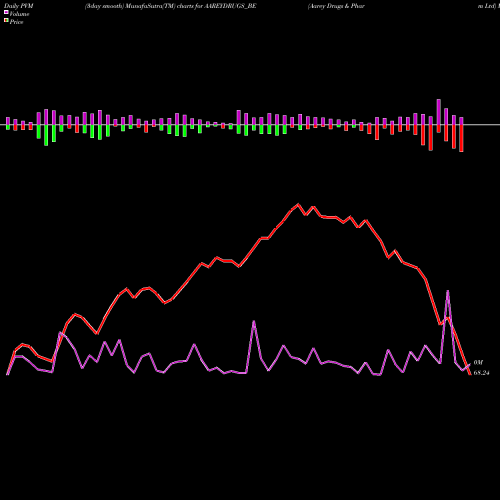 PVM Price Volume Measure charts Aarey Drugs & Pharm Ltd AAREYDRUGS_BE share NSE Stock Exchange 