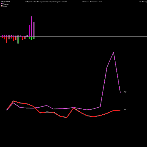PVM Price Volume Measure charts Aarnav Fashions Limited AARNAV share NSE Stock Exchange 