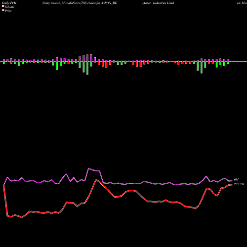 PVM Price Volume Measure charts Aaron Industries Limited AARON_BE share NSE Stock Exchange 