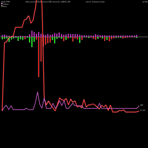 PVM Price Volume Measure charts Aaron Industries Limited AARON_SM share NSE Stock Exchange 