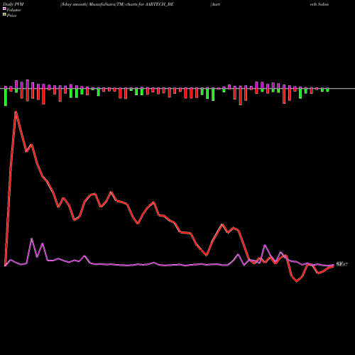 PVM Price Volume Measure charts Aartech Solonics Limited AARTECH_BE share NSE Stock Exchange 