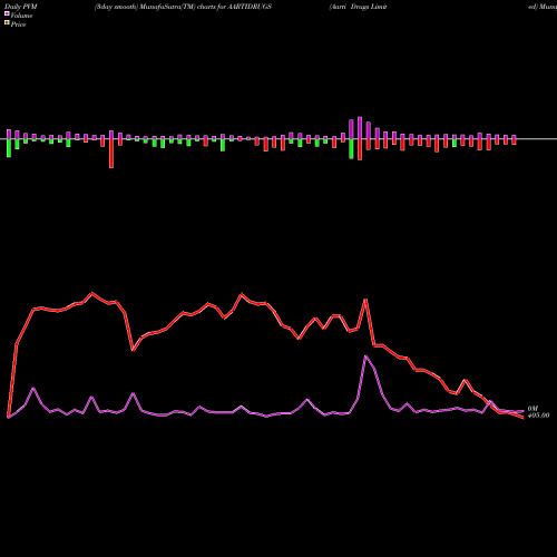 PVM Price Volume Measure charts Aarti Drugs Limited AARTIDRUGS share NSE Stock Exchange 