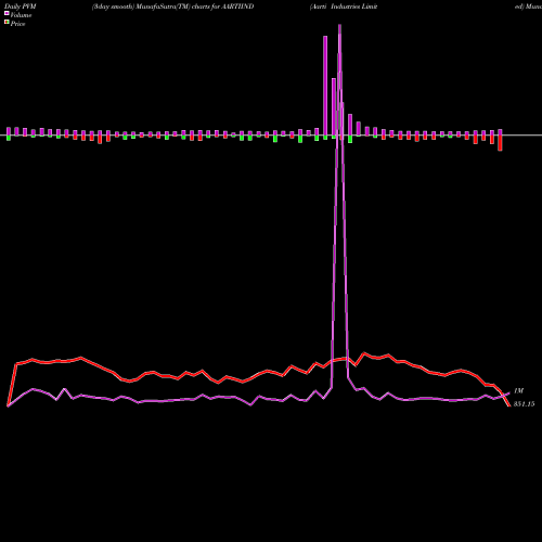 PVM Price Volume Measure charts Aarti Industries Limited AARTIIND share NSE Stock Exchange 