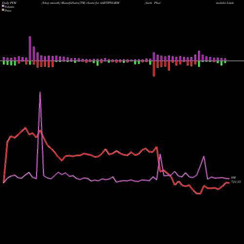 PVM Price Volume Measure charts Aarti Pharmalabs Limited AARTIPHARM share NSE Stock Exchange 