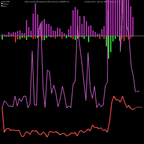 PVM Price Volume Measure charts Aartisurf Rs.4 Ppd Up AARTIPP_E1 share NSE Stock Exchange 