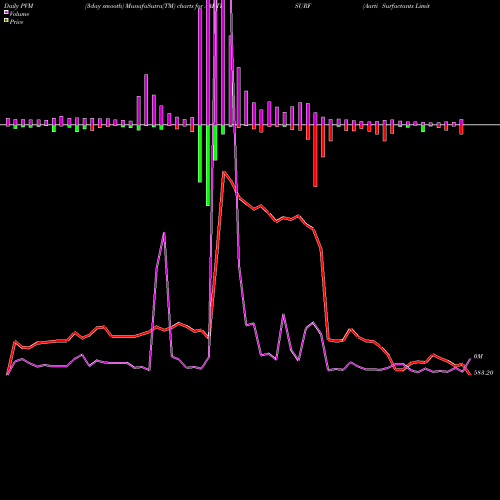 PVM Price Volume Measure charts Aarti Surfactants Limited AARTISURF share NSE Stock Exchange 