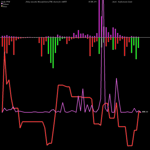 PVM Price Volume Measure charts Aarti Surfactants Limited AARTISURF_P1 share NSE Stock Exchange 