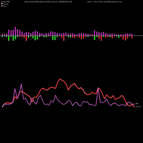 PVM Price Volume Measure charts Aarvee Den. & Exp. Ltd AARVEEDEN_BE share NSE Stock Exchange 