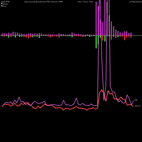 PVM Price Volume Measure charts Aarvi Encon Limited AARVI share NSE Stock Exchange 