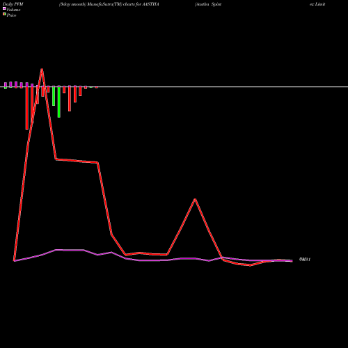 PVM Price Volume Measure charts Aastha Spintex Limited AASTHA share NSE Stock Exchange 