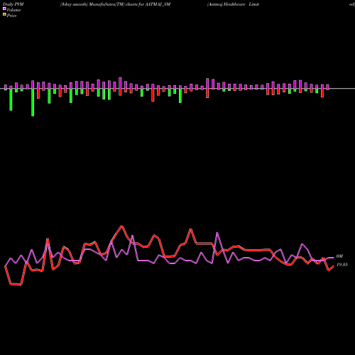 PVM Price Volume Measure charts Aatmaj Healthcare Limited AATMAJ_SM share NSE Stock Exchange 