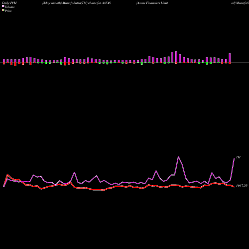 PVM Price Volume Measure charts Aavas Financiers Limited AAVAS share NSE Stock Exchange 