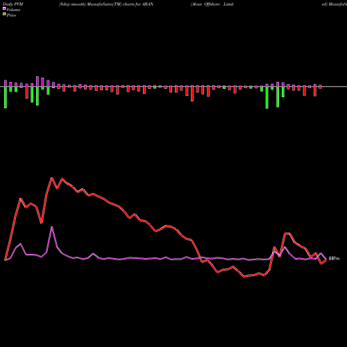 PVM Price Volume Measure charts Aban Offshore Limited ABAN share NSE Stock Exchange 