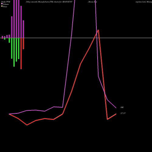 PVM Price Volume Measure charts Abans Enterprises Ltd. ABANSENT share NSE Stock Exchange 