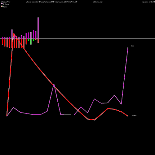 PVM Price Volume Measure charts Abans Enterprises Ltd. ABANSENT_BE share NSE Stock Exchange 