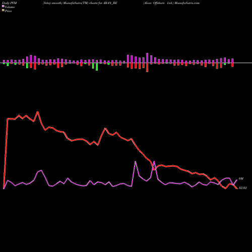 PVM Price Volume Measure charts Aban Offshore Ltd. ABAN_BE share NSE Stock Exchange 